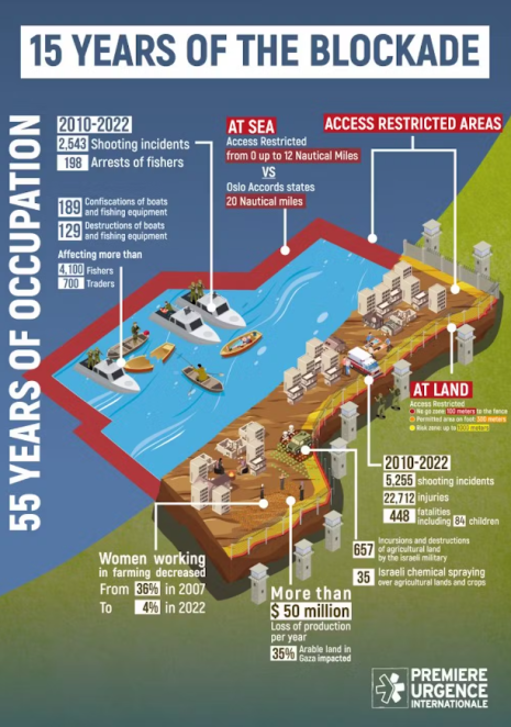 55 years of occupation in Gaza source Premiere Urgence Internationale 2022