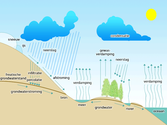 Eenvoudige voorstelling water cyclus