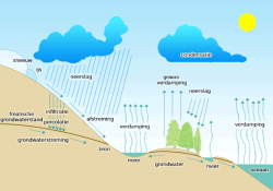 Eenvoudige voorstelling water cyclus Eenvoudige voorstelling water cyclus