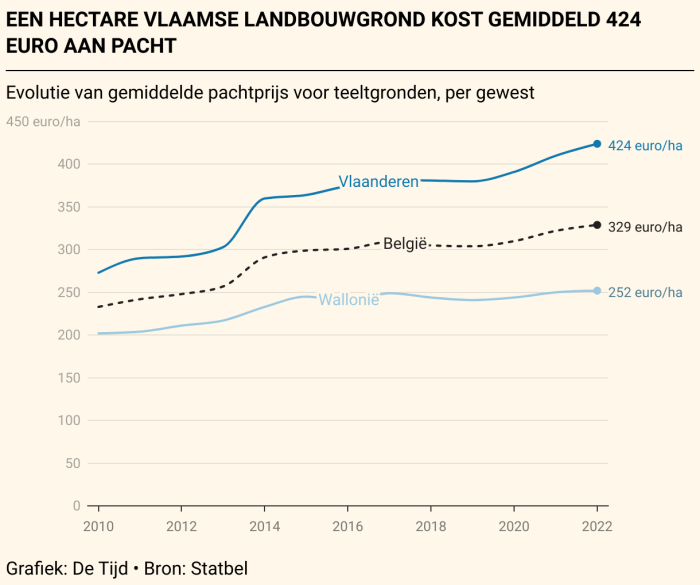 Onder meer door speculatie op landbouwgrond, kunnen boeren steeds moeilijker landbouwgrond betalen.