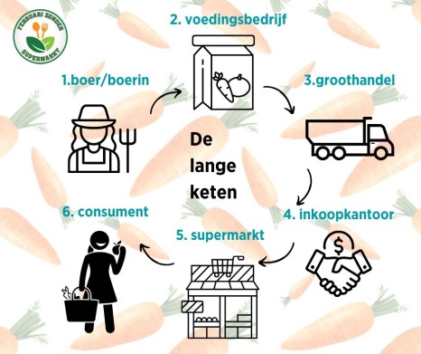 De lange keten